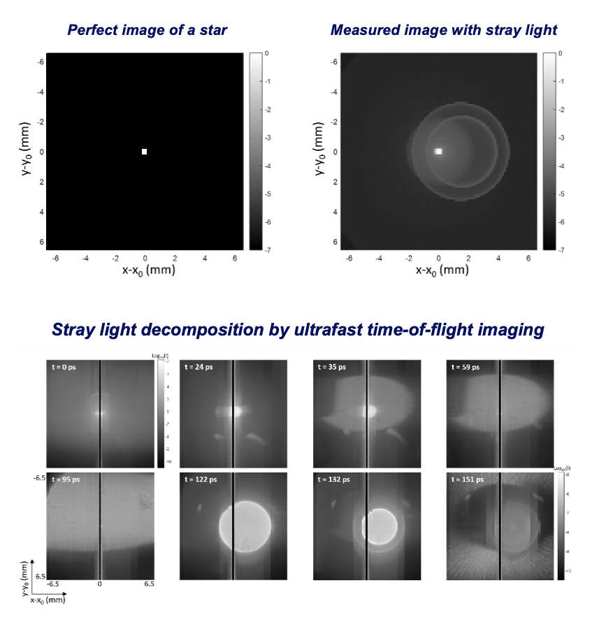 Stray light decompostion